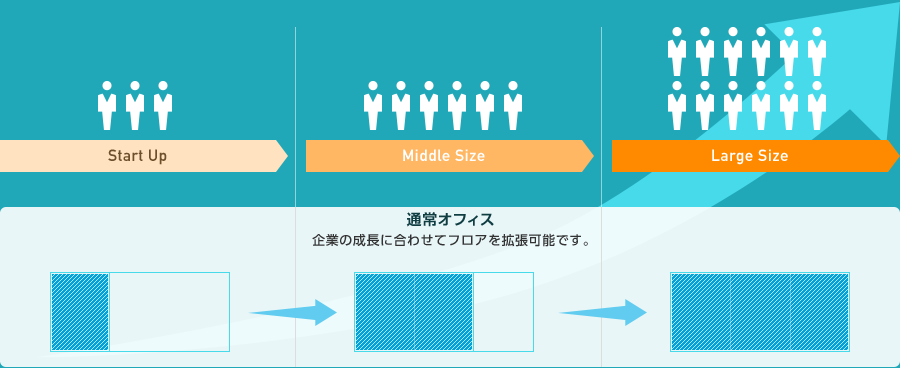 企業成長に合わせた柔軟なオフィス選択が可能
