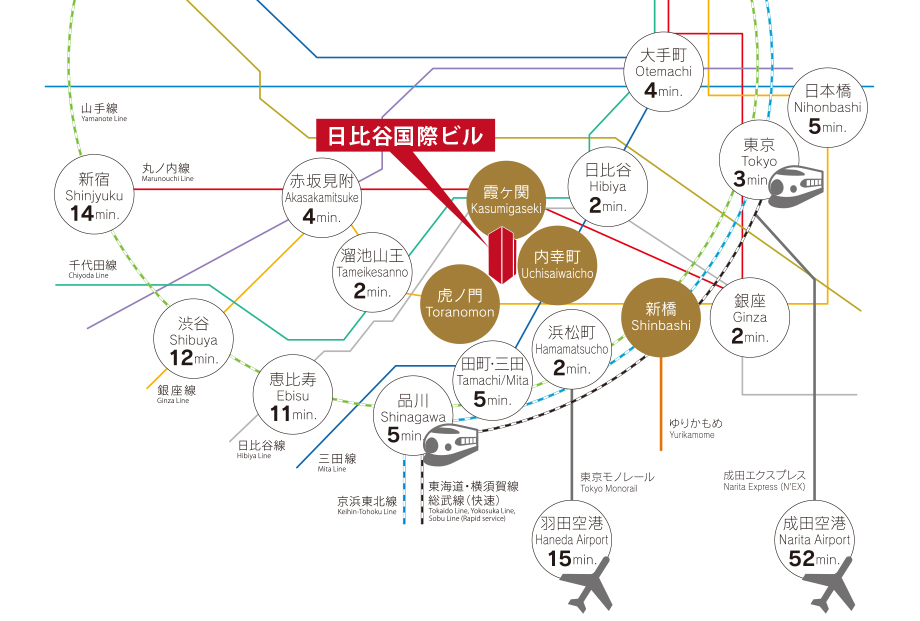 Directly linked to Toei Mita Line Uchisaiwaicho Station/Tokyo Metro Kasumigaseki Station. Access to 4 stations and 12 train lines, including JR.