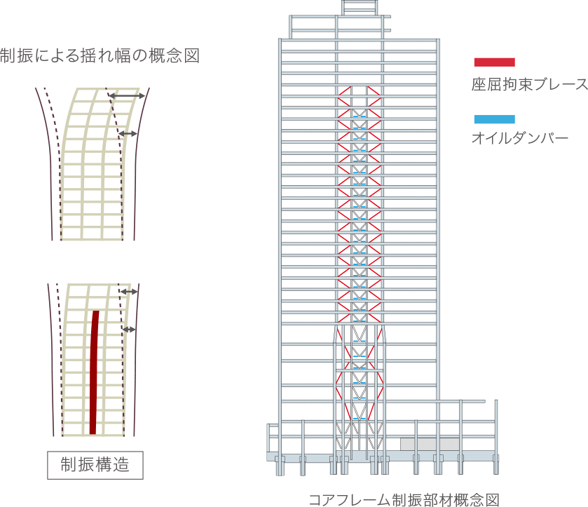 コアフレーム制振部材概念図