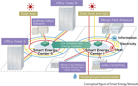 Conceptual figure of Smart Energy Network