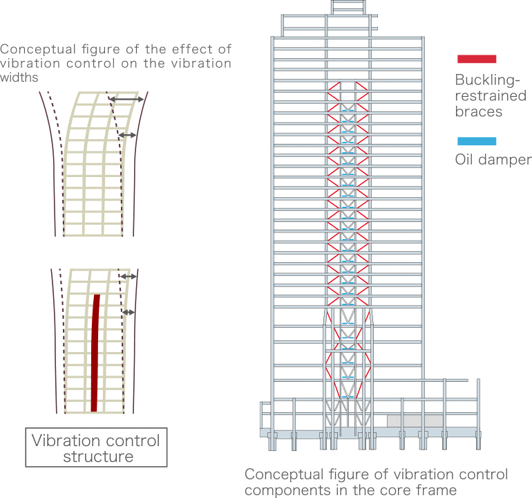 Conceptual figure of vibration control components in the core frame