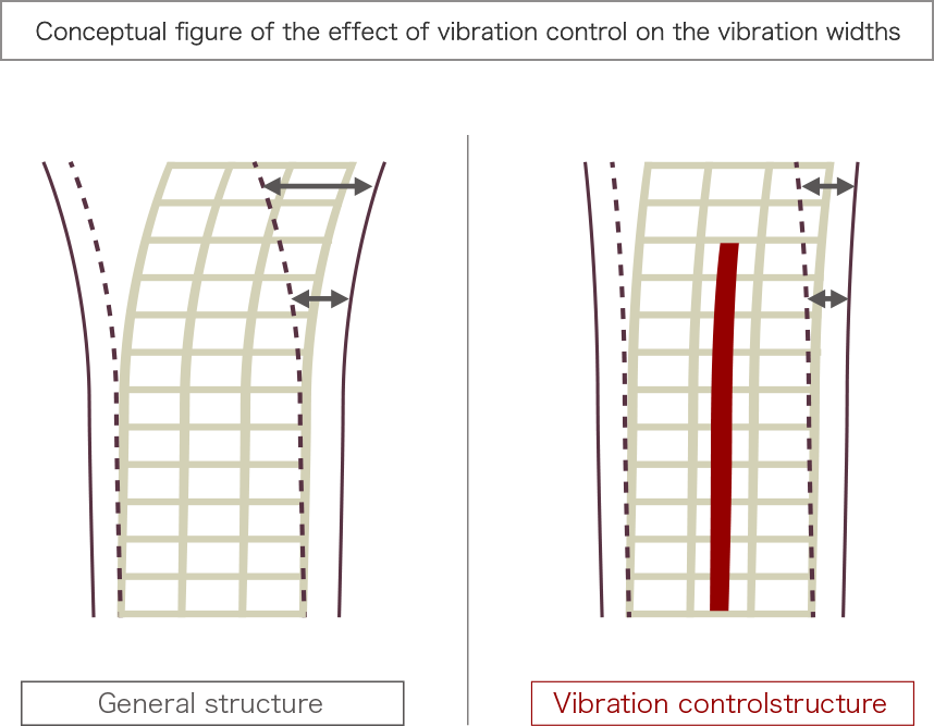 Conceptual figure of vibration control components in the core frame