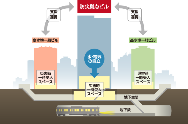 エリア全体のBCPに貢献する「防災拠点ビル」