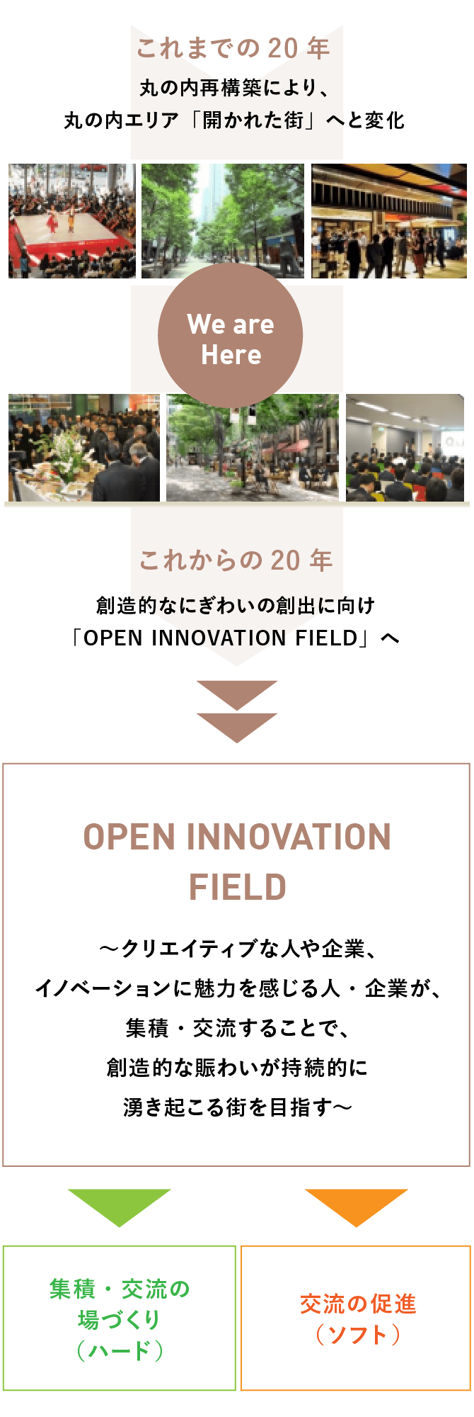 Open Innovation Fieldの実現へ
