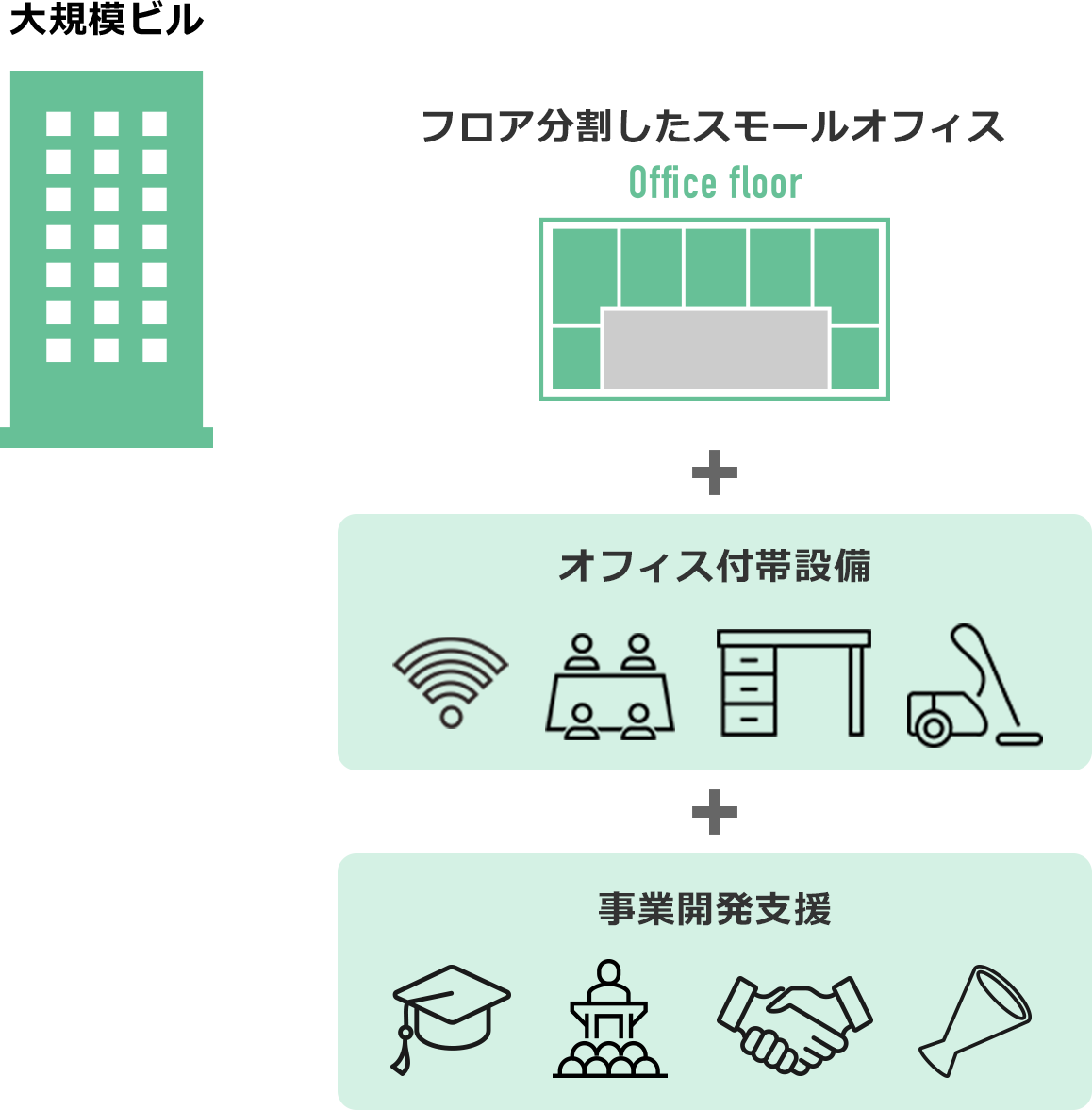 事業開発支援付きサービスオフィスの特長