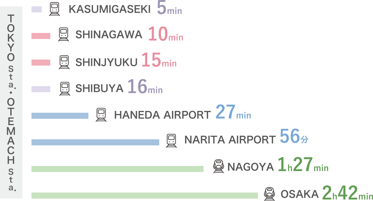 Time to major bases from Tokiwabashi